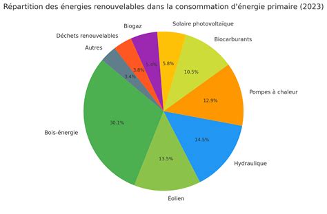 Graphique montrant l'utilisation de l'espace disque avec des catégories telles que les applications, les fichiers temporaires et le système d'exploitation.