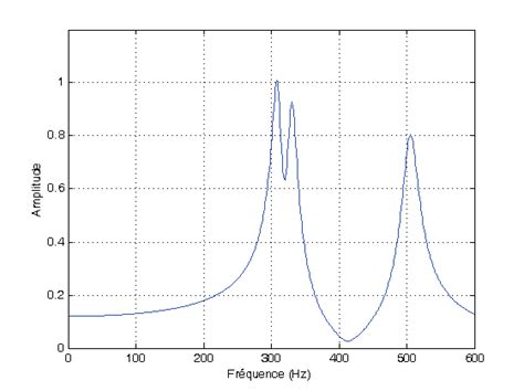 Schéma représentant la courbe de réponse en fréquence du Yamaha A-S700, mettant en évidence sa large bande passante de 10 Hz à 100 kHz.