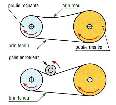 Vue éclatée montrant la courroie de transmission et les galets d'un scooter