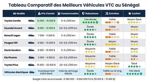 Schéma comparatif des caractéristiques des VTC électriques