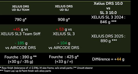 Schéma comparant la résistance aérodynamique entre le Xelius SL3 et le Xelius DRS, illustrant les gains à différentes pentes.