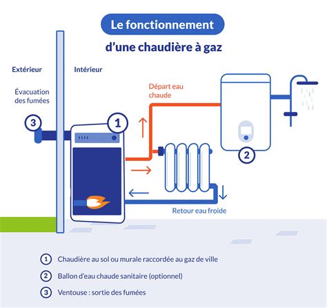Illustration schématique d'une chaudière à gaz avec ses principaux composants