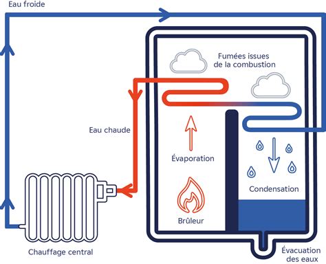 Schéma explicatif du principe de fonctionnement d'une chaudière à condensation