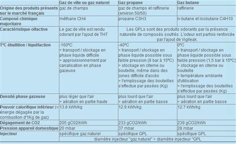 Infographie comparant les rendements énergétiques des différents types de chaudières à gaz