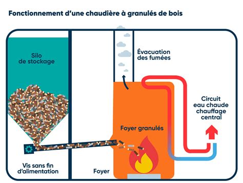 Schéma explicatif du fonctionnement interne d'une chaudière à granulés ÖkoFEN, montrant le cheminement des granulés, la chambre de combustion et le système de récupération de chaleur avec turbulateurs.