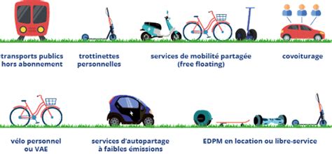 Illustration des différents modes de transport éligibles au Forfait Mobilités Durables : vélo, trottinette électrique, monoroue