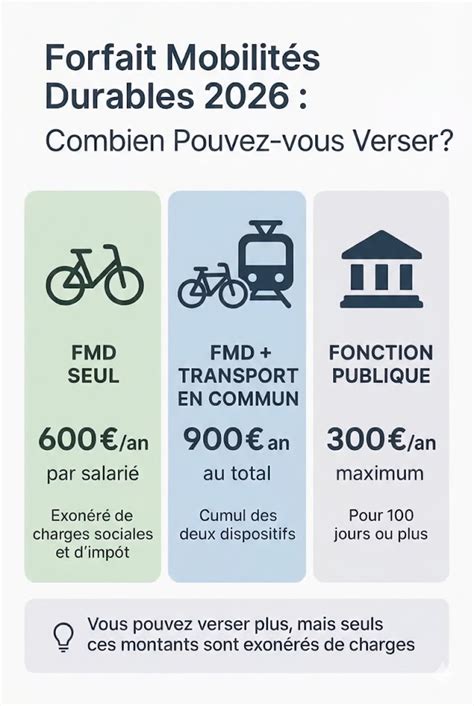 Infographie détaillant les montants du Forfait Mobilités Durables pour l'utilisation et l'acquisition d'un vélo, avec les conditions spécifiques aux temps partiels.