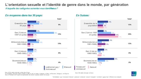 schéma comparant la proportion d'homosexuels et bisexuels à Paris et en France