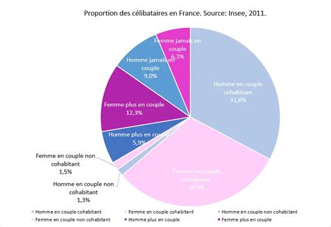 infographie sur la proportion de célibataires et l'ancienneté des couples à Paris et en France