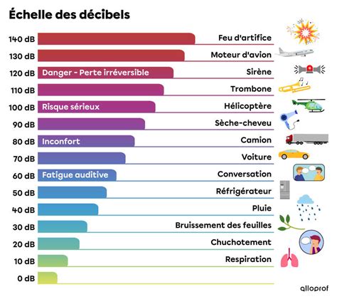 Schéma illustrant les niveaux de décibels à différentes vitesses en moto
