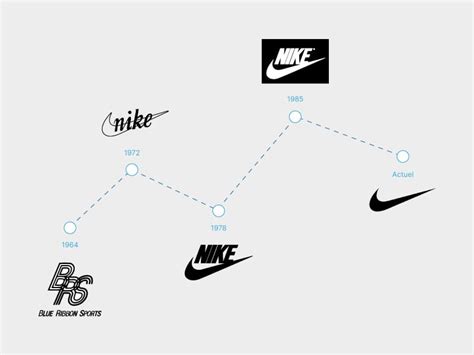 Évolution du logo Bianchi au fil du temps