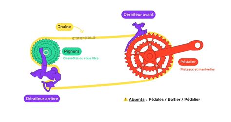 Schéma simplifié d'un système de transmission de vélo avec dérailleur arrière
