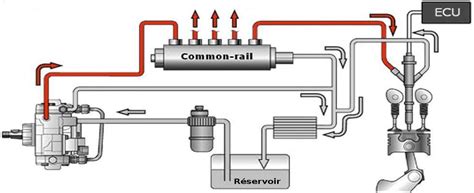 Schéma de fonctionnement d'un système d'injection électronique avec ECU