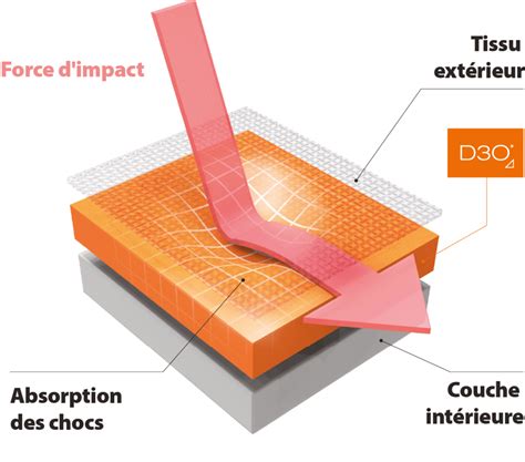 Illustration montrant l'action de la protection D3O sur un gant VTT lors d'un impact