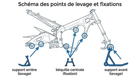 Schéma illustrant les points de levage d'une béquille centrale sur une moto